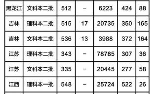 河南财经政法大学分数线