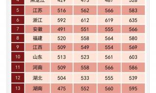 石家庄陆军指挥学院分数线