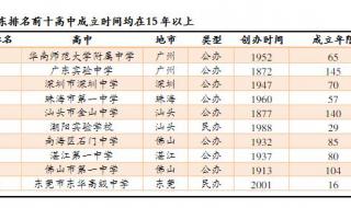 广州民办高中学校排名