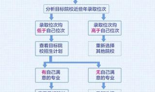 高考填报志愿的方法与步骤