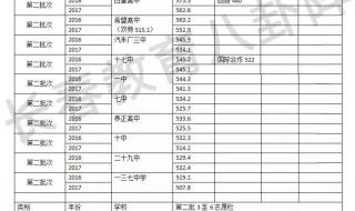 长春大学录取分数线